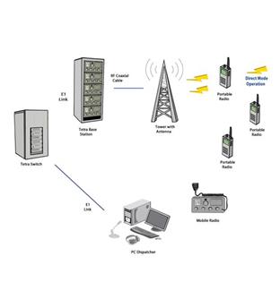 شبکه Radio Trunk
